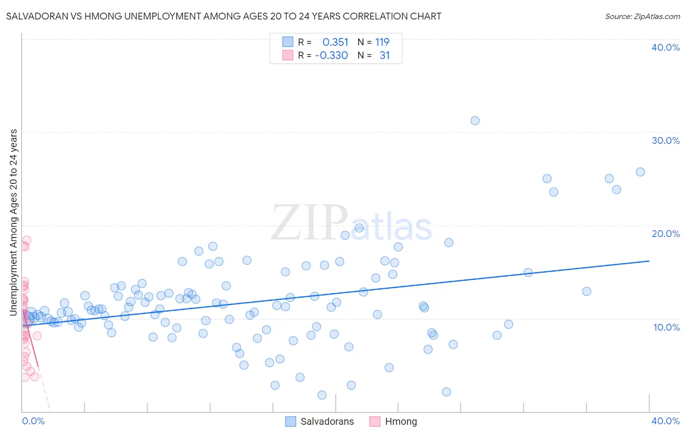 Salvadoran vs Hmong Unemployment Among Ages 20 to 24 years