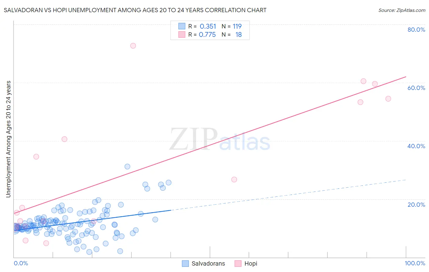 Salvadoran vs Hopi Unemployment Among Ages 20 to 24 years