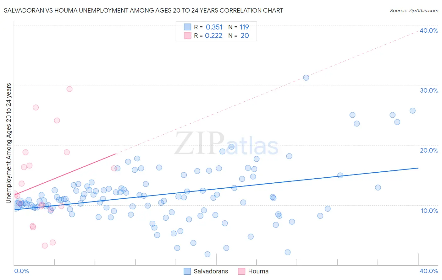 Salvadoran vs Houma Unemployment Among Ages 20 to 24 years