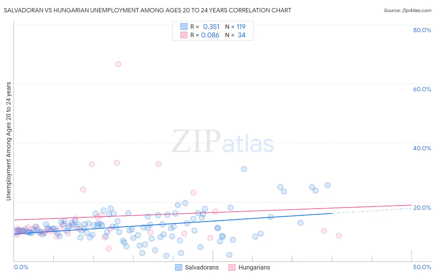 Salvadoran vs Hungarian Unemployment Among Ages 20 to 24 years