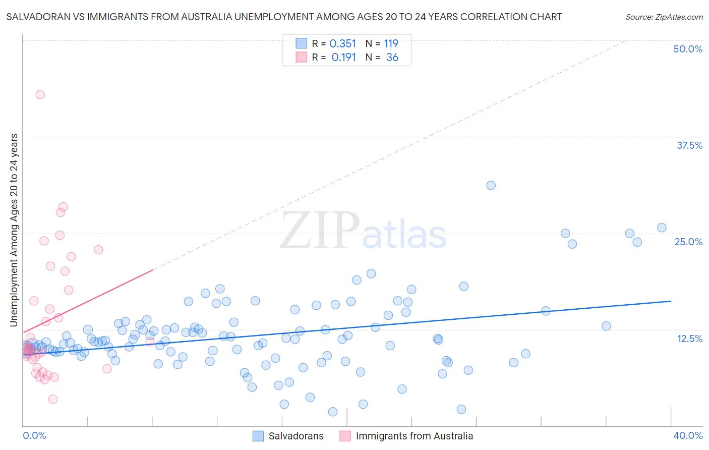 Salvadoran vs Immigrants from Australia Unemployment Among Ages 20 to 24 years