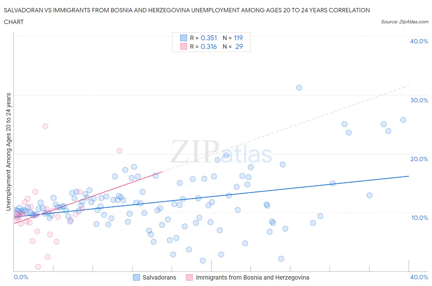 Salvadoran vs Immigrants from Bosnia and Herzegovina Unemployment Among Ages 20 to 24 years