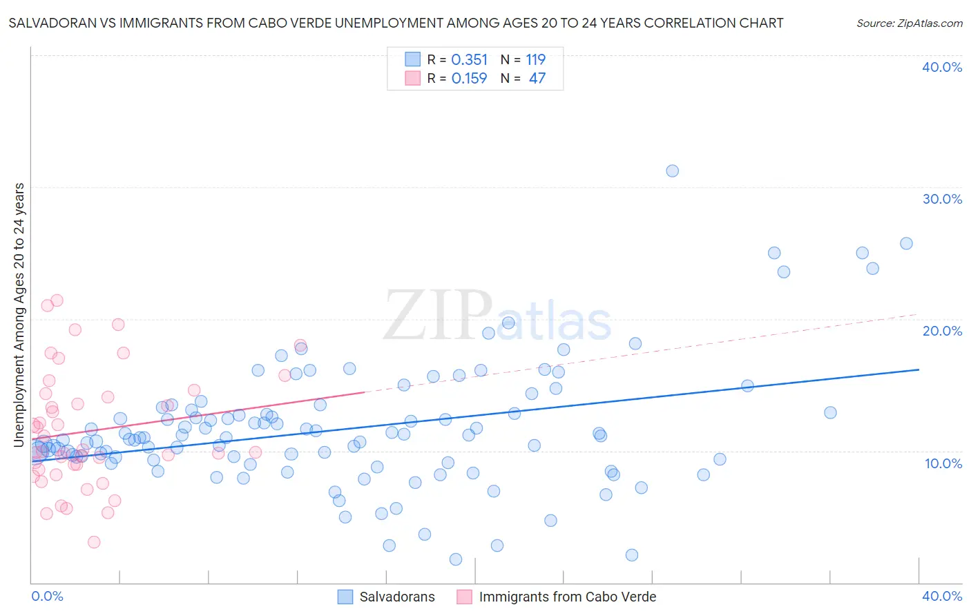 Salvadoran vs Immigrants from Cabo Verde Unemployment Among Ages 20 to 24 years