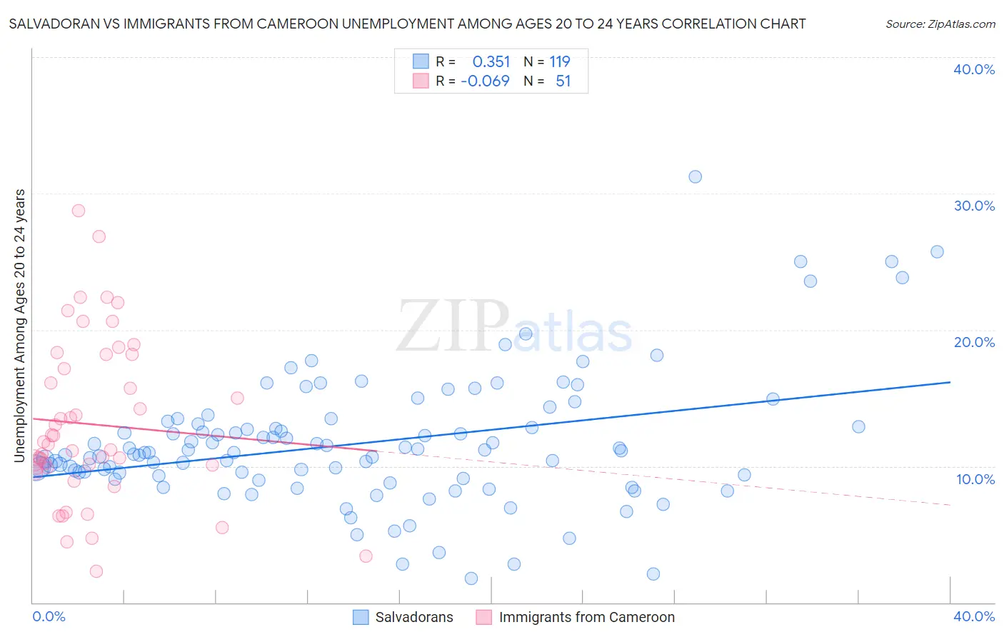 Salvadoran vs Immigrants from Cameroon Unemployment Among Ages 20 to 24 years