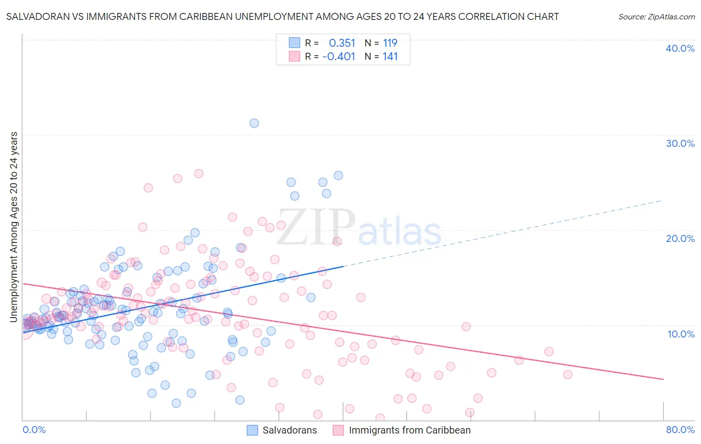 Salvadoran vs Immigrants from Caribbean Unemployment Among Ages 20 to 24 years