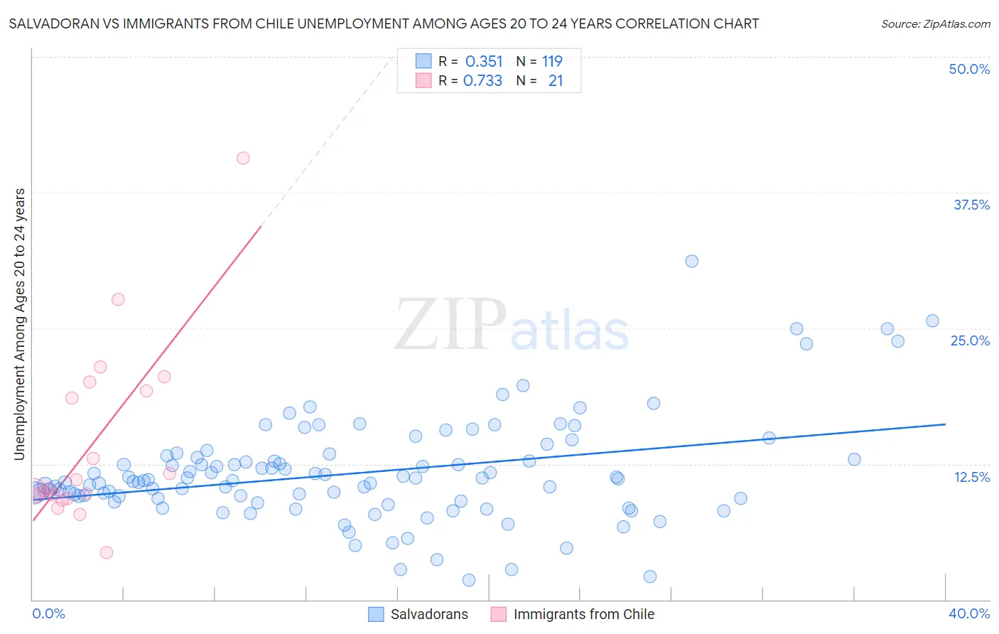 Salvadoran vs Immigrants from Chile Unemployment Among Ages 20 to 24 years
