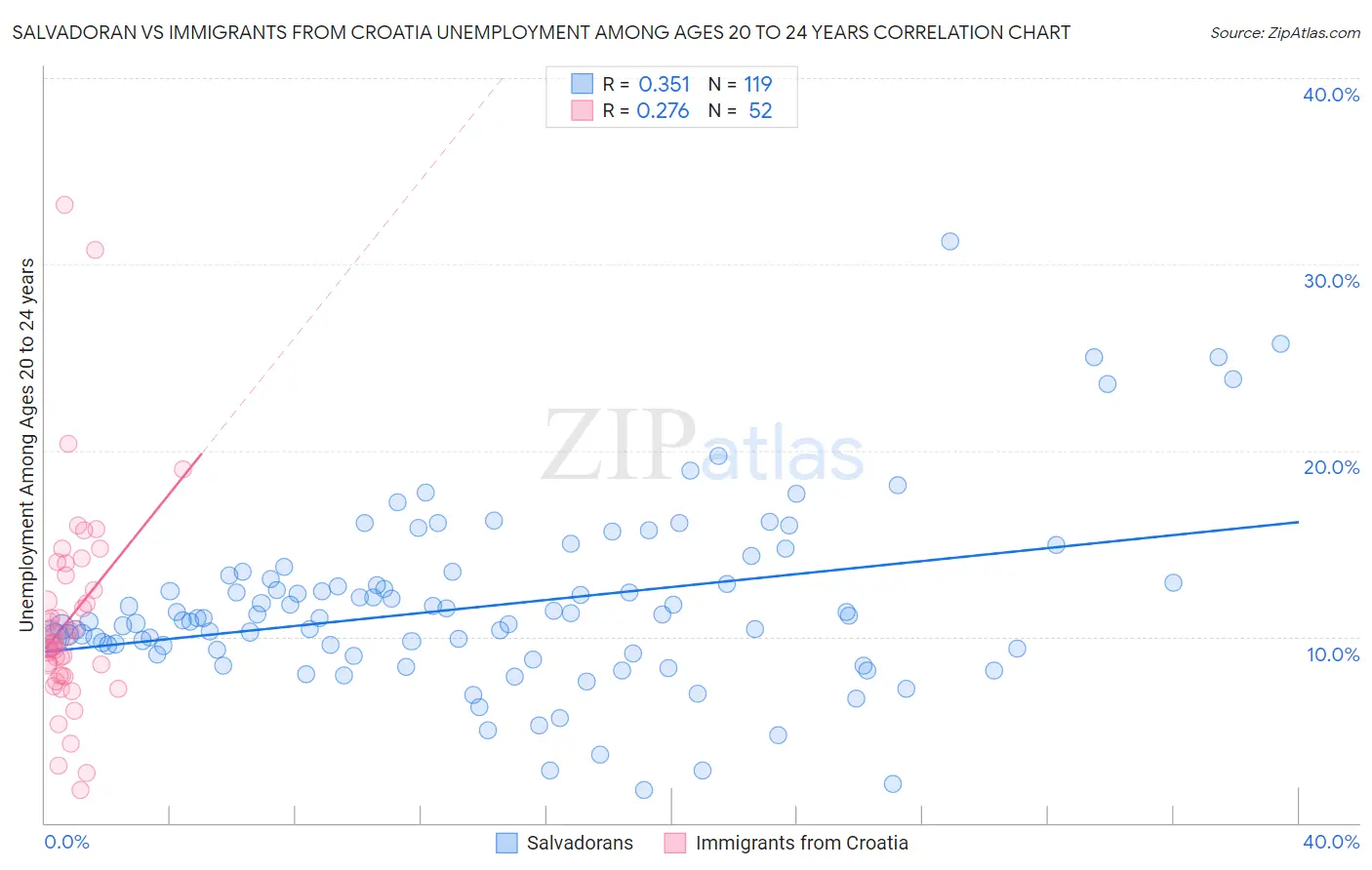Salvadoran vs Immigrants from Croatia Unemployment Among Ages 20 to 24 years