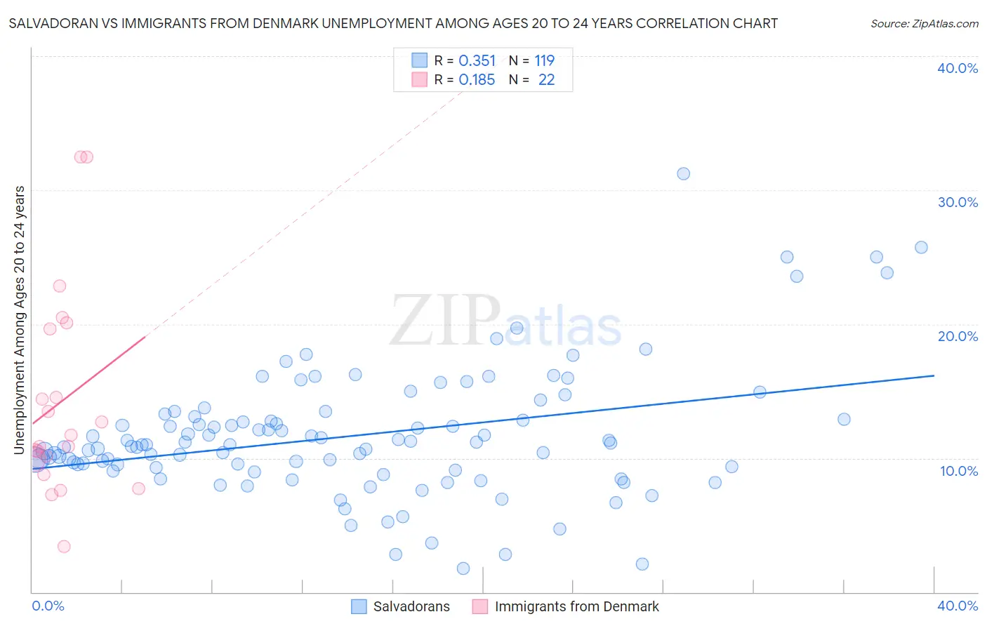 Salvadoran vs Immigrants from Denmark Unemployment Among Ages 20 to 24 years