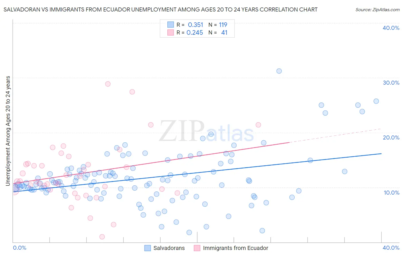 Salvadoran vs Immigrants from Ecuador Unemployment Among Ages 20 to 24 years