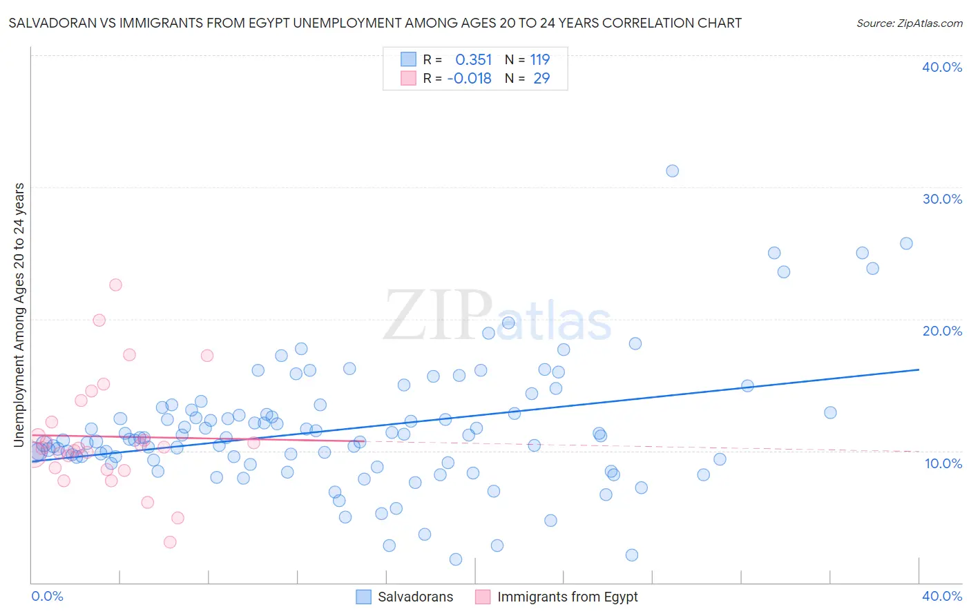 Salvadoran vs Immigrants from Egypt Unemployment Among Ages 20 to 24 years