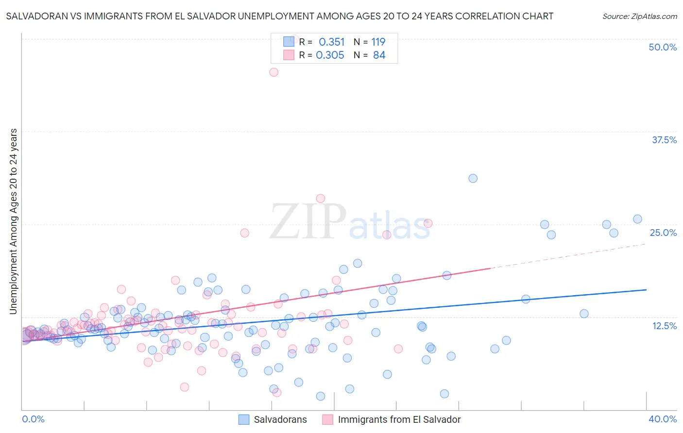 Salvadoran vs Immigrants from El Salvador Unemployment Among Ages 20 to 24 years