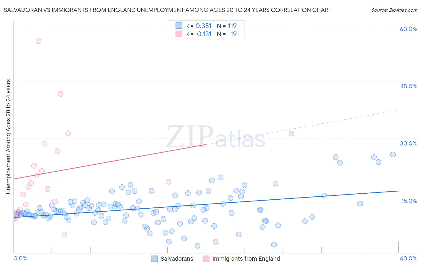 Salvadoran vs Immigrants from England Unemployment Among Ages 20 to 24 years
