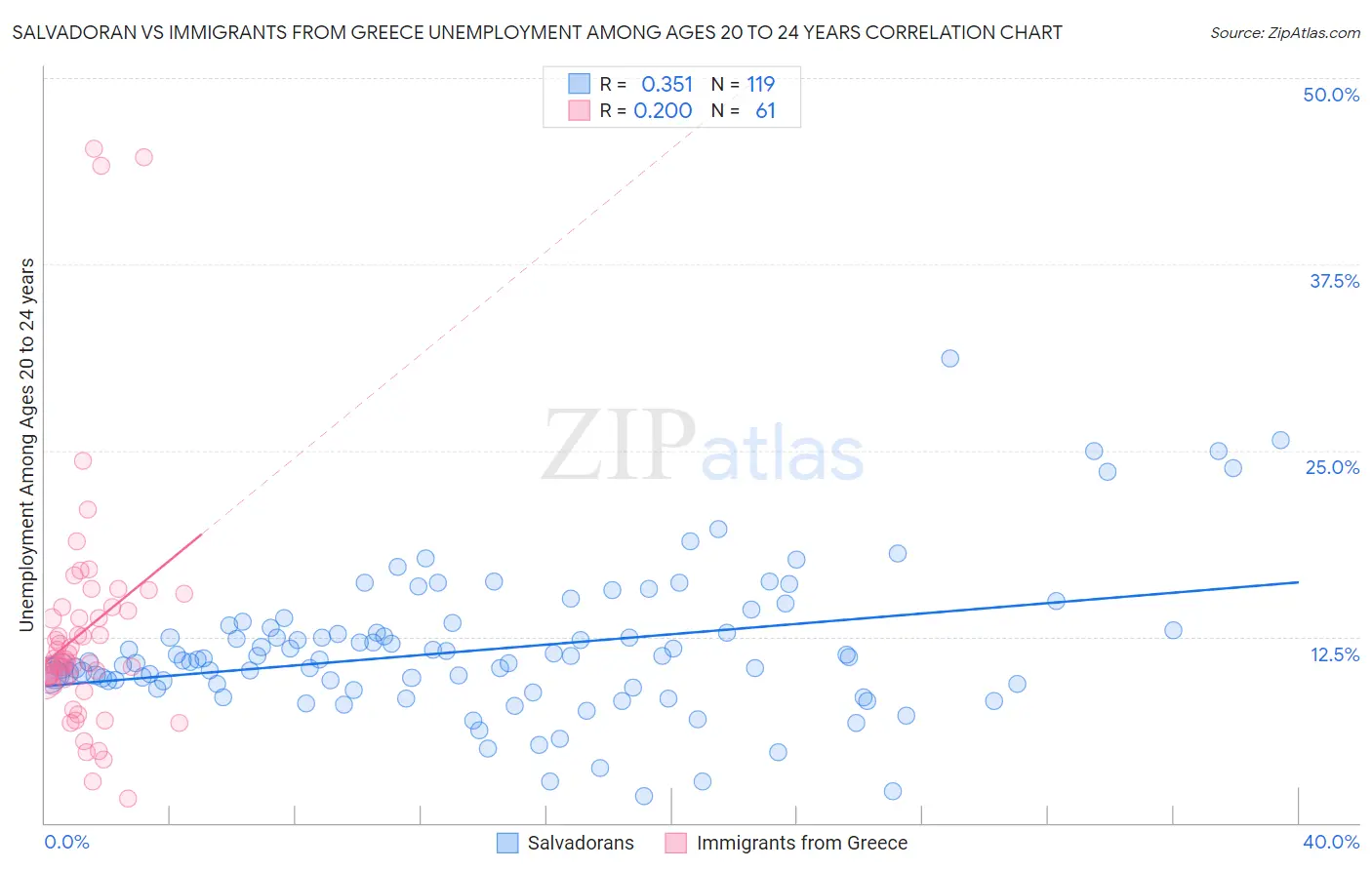 Salvadoran vs Immigrants from Greece Unemployment Among Ages 20 to 24 years