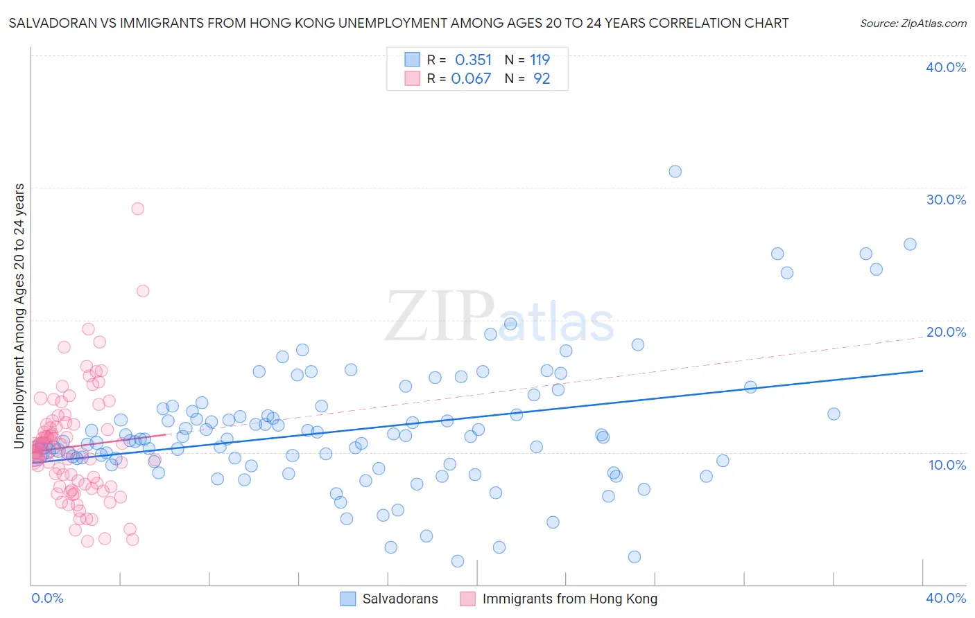 Salvadoran vs Immigrants from Hong Kong Unemployment Among Ages 20 to 24 years