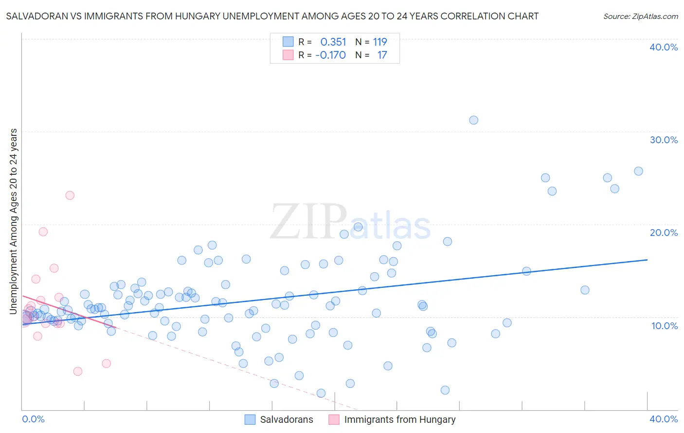 Salvadoran vs Immigrants from Hungary Unemployment Among Ages 20 to 24 years