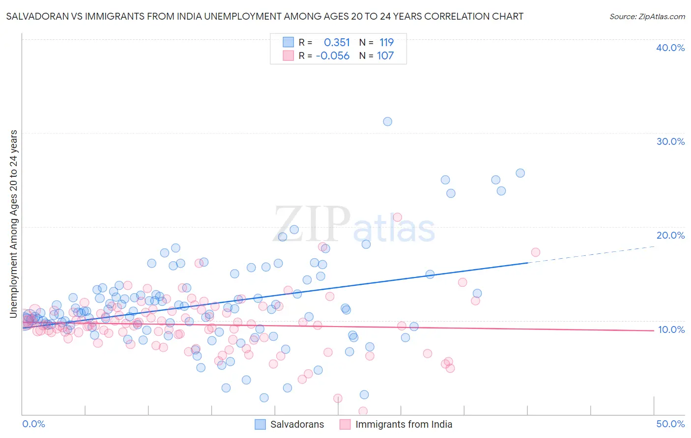 Salvadoran vs Immigrants from India Unemployment Among Ages 20 to 24 years