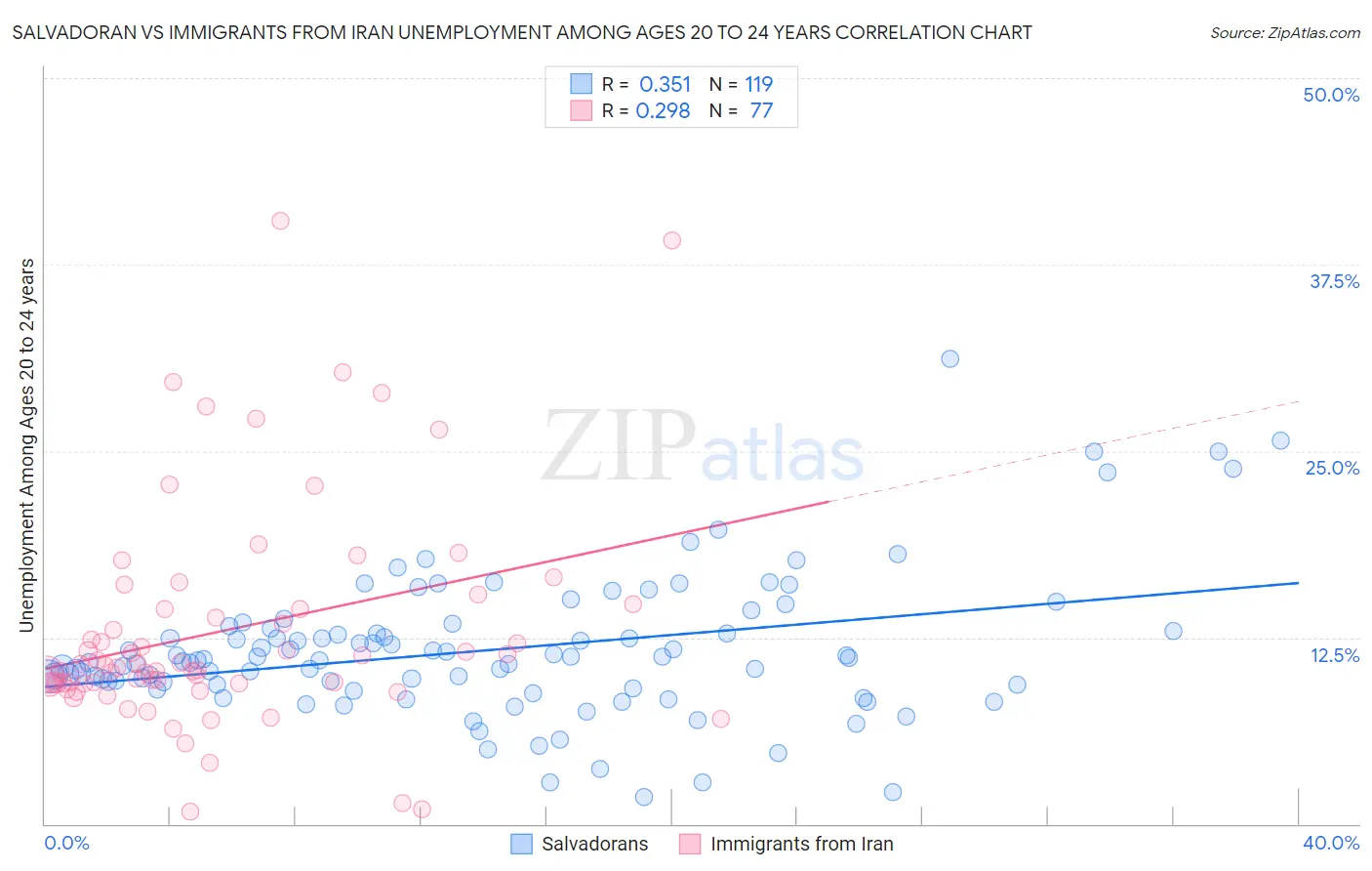 Salvadoran vs Immigrants from Iran Unemployment Among Ages 20 to 24 years