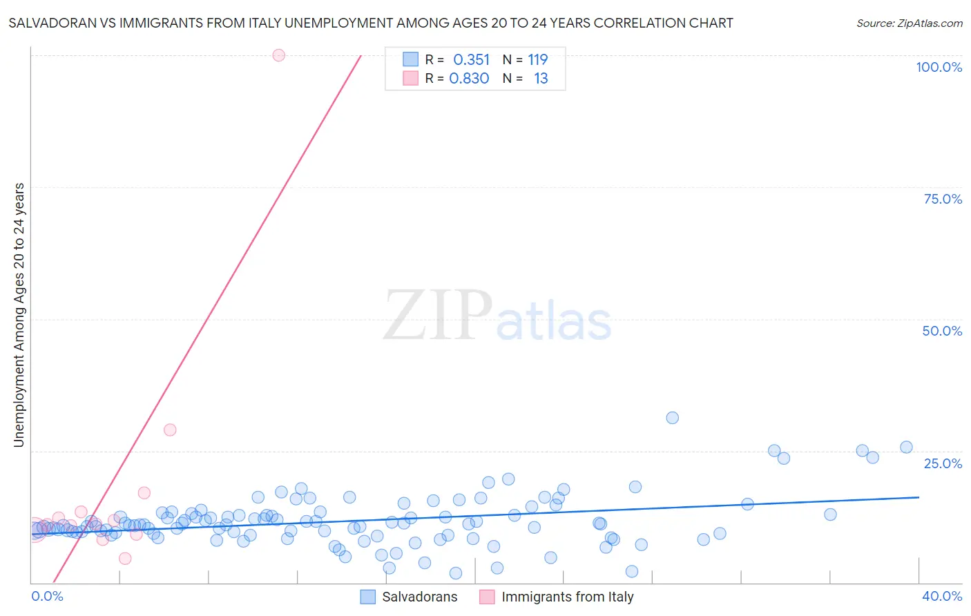 Salvadoran vs Immigrants from Italy Unemployment Among Ages 20 to 24 years