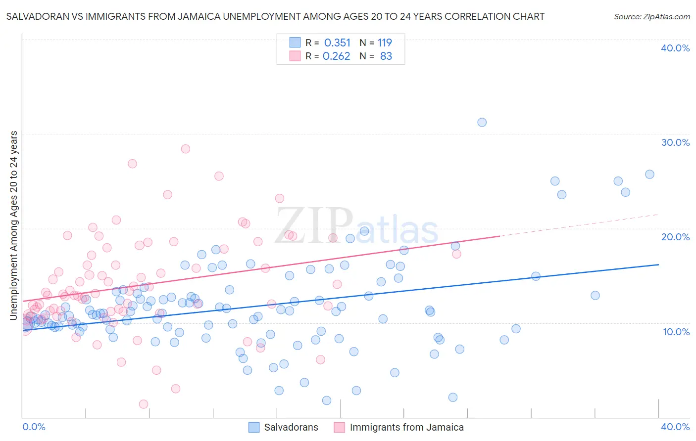 Salvadoran vs Immigrants from Jamaica Unemployment Among Ages 20 to 24 years