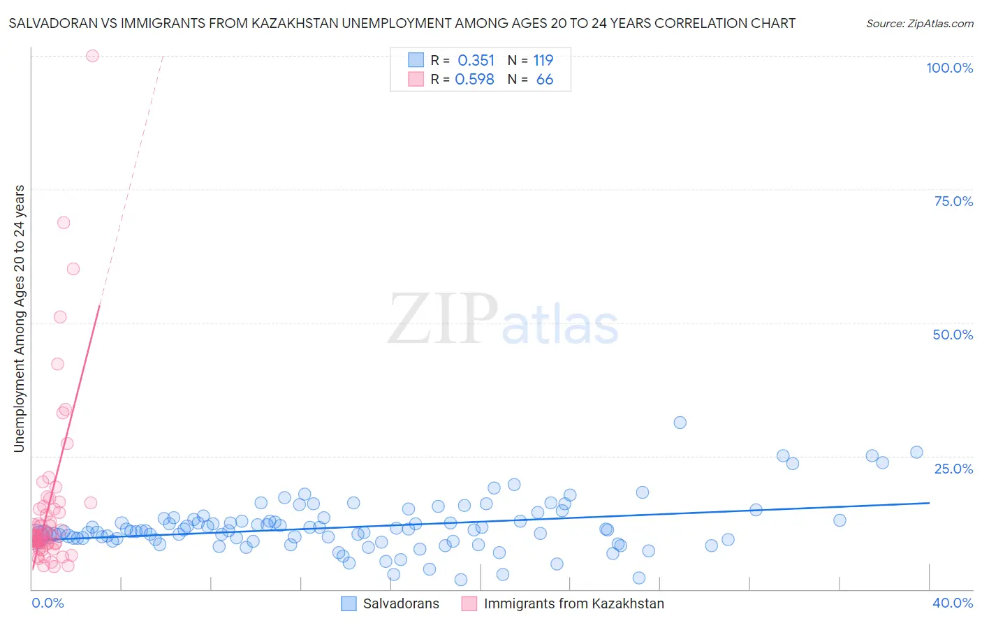 Salvadoran vs Immigrants from Kazakhstan Unemployment Among Ages 20 to 24 years