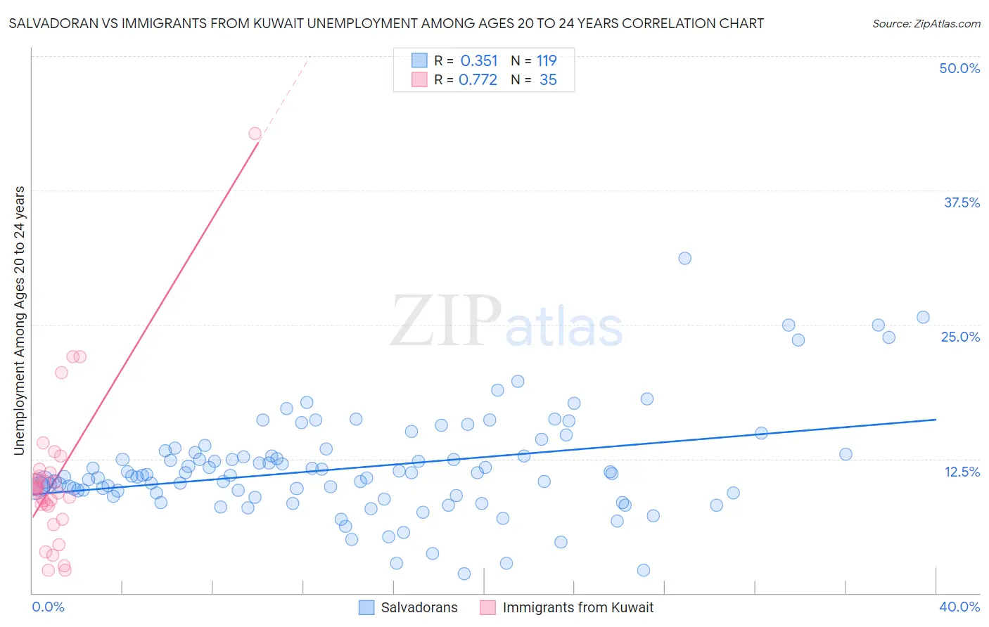Salvadoran vs Immigrants from Kuwait Unemployment Among Ages 20 to 24 years