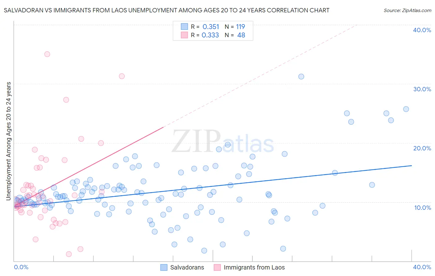 Salvadoran vs Immigrants from Laos Unemployment Among Ages 20 to 24 years