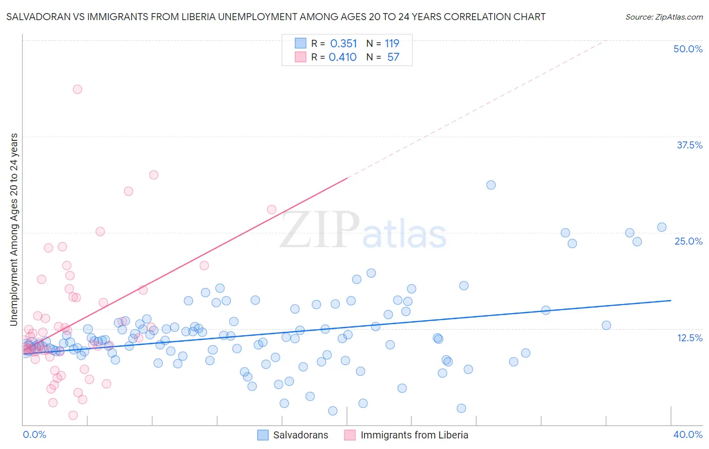 Salvadoran vs Immigrants from Liberia Unemployment Among Ages 20 to 24 years