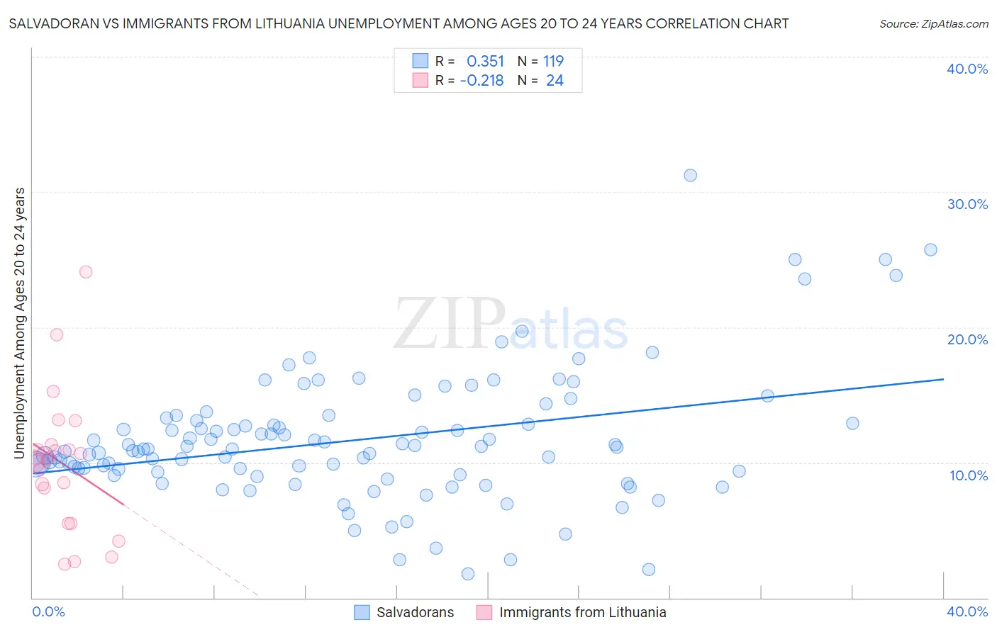 Salvadoran vs Immigrants from Lithuania Unemployment Among Ages 20 to 24 years