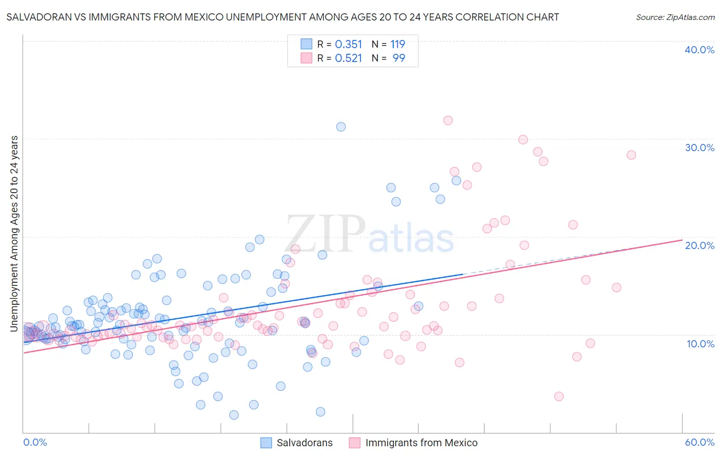 Salvadoran vs Immigrants from Mexico Unemployment Among Ages 20 to 24 years