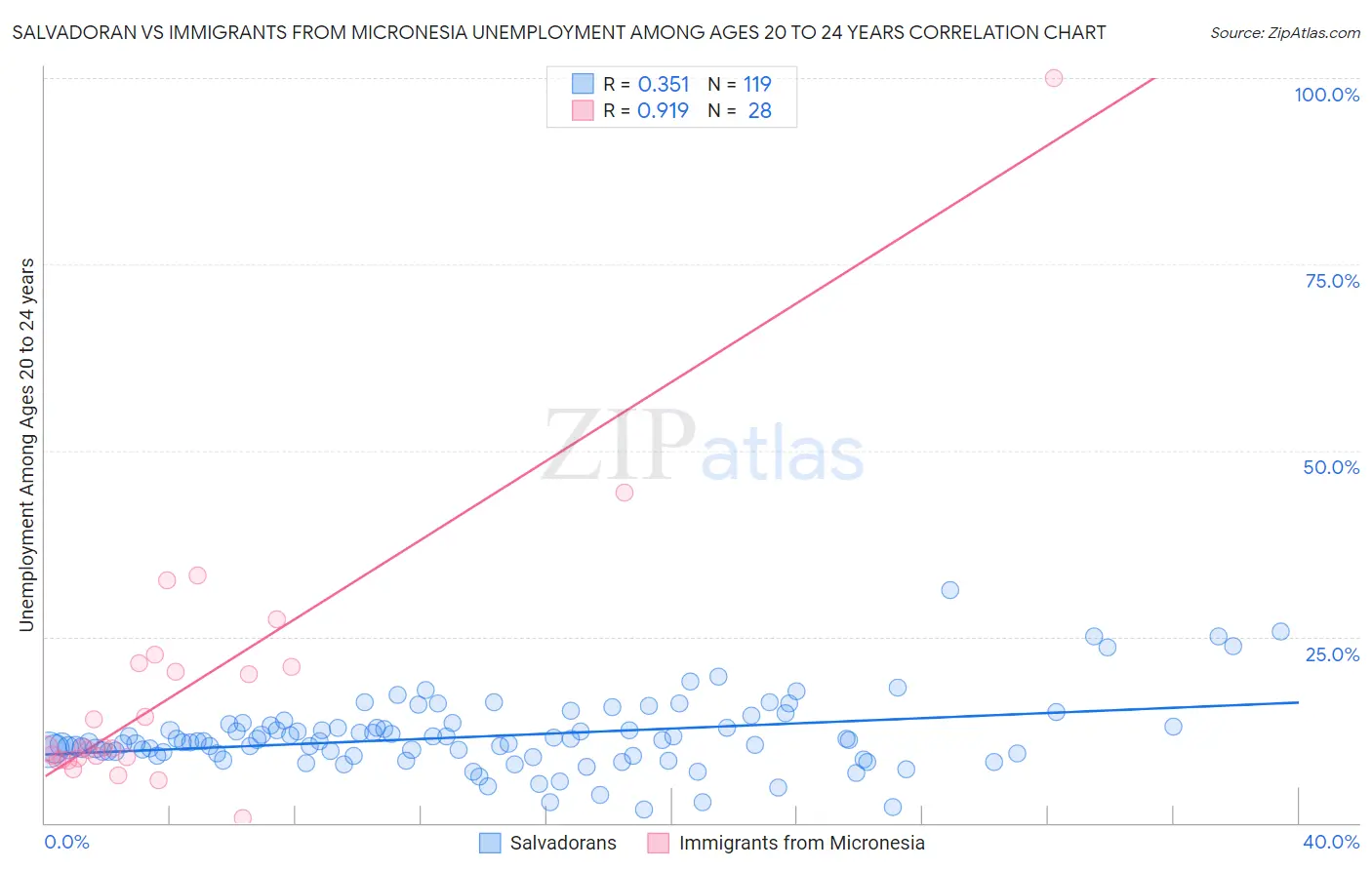 Salvadoran vs Immigrants from Micronesia Unemployment Among Ages 20 to 24 years