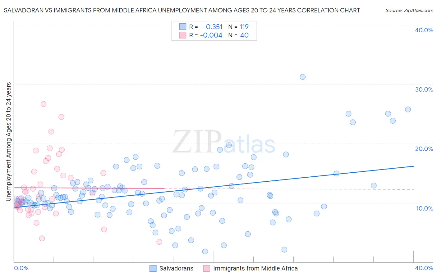 Salvadoran vs Immigrants from Middle Africa Unemployment Among Ages 20 to 24 years