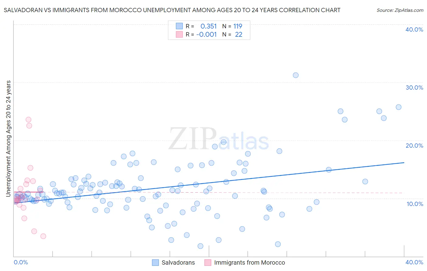 Salvadoran vs Immigrants from Morocco Unemployment Among Ages 20 to 24 years