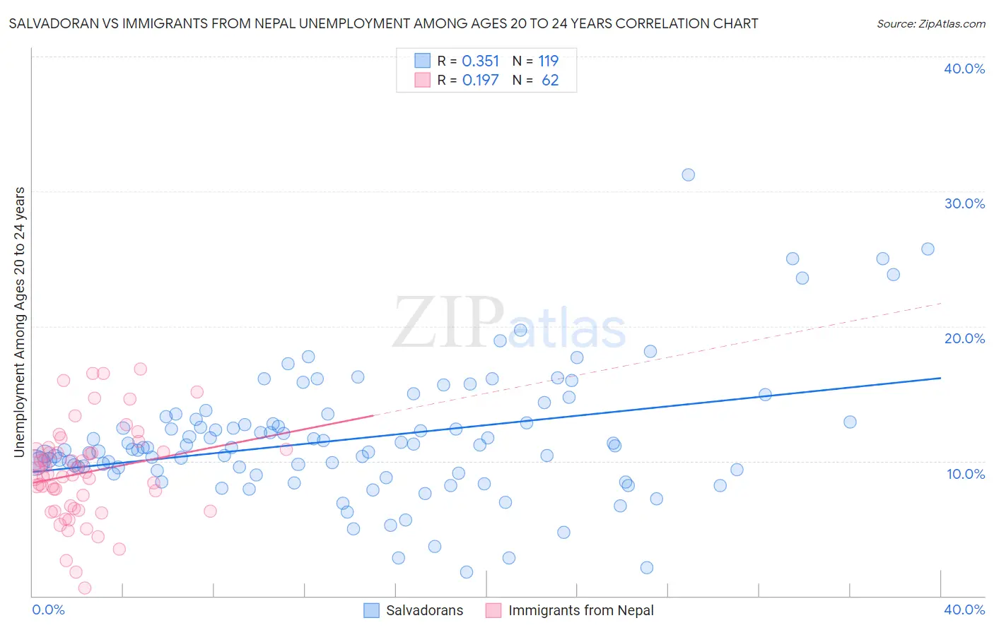 Salvadoran vs Immigrants from Nepal Unemployment Among Ages 20 to 24 years