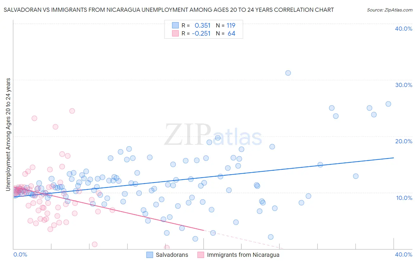 Salvadoran vs Immigrants from Nicaragua Unemployment Among Ages 20 to 24 years