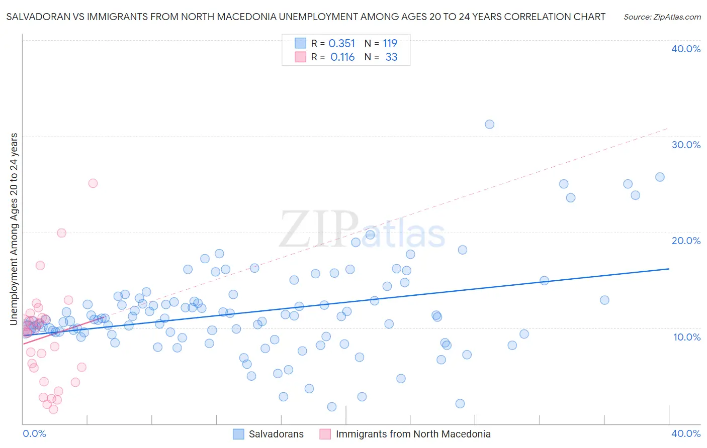 Salvadoran vs Immigrants from North Macedonia Unemployment Among Ages 20 to 24 years