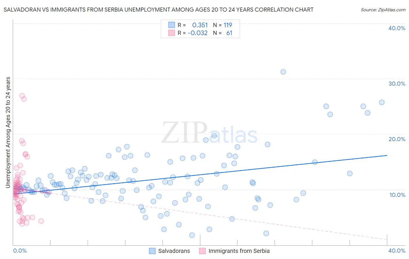 Salvadoran vs Immigrants from Serbia Unemployment Among Ages 20 to 24 years