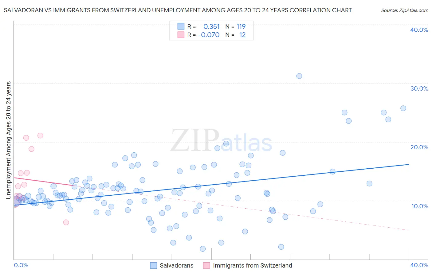Salvadoran vs Immigrants from Switzerland Unemployment Among Ages 20 to 24 years