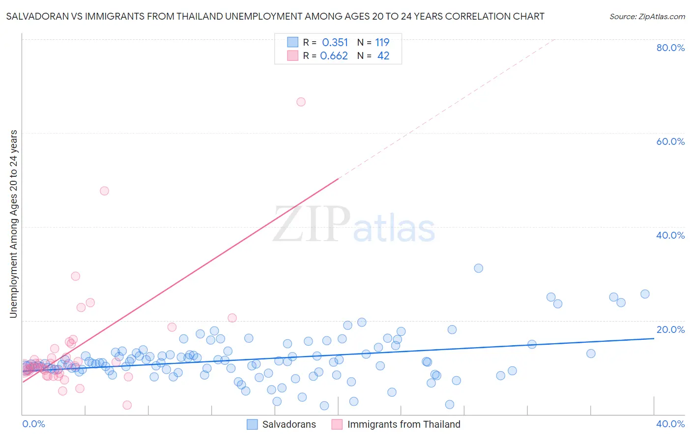 Salvadoran vs Immigrants from Thailand Unemployment Among Ages 20 to 24 years