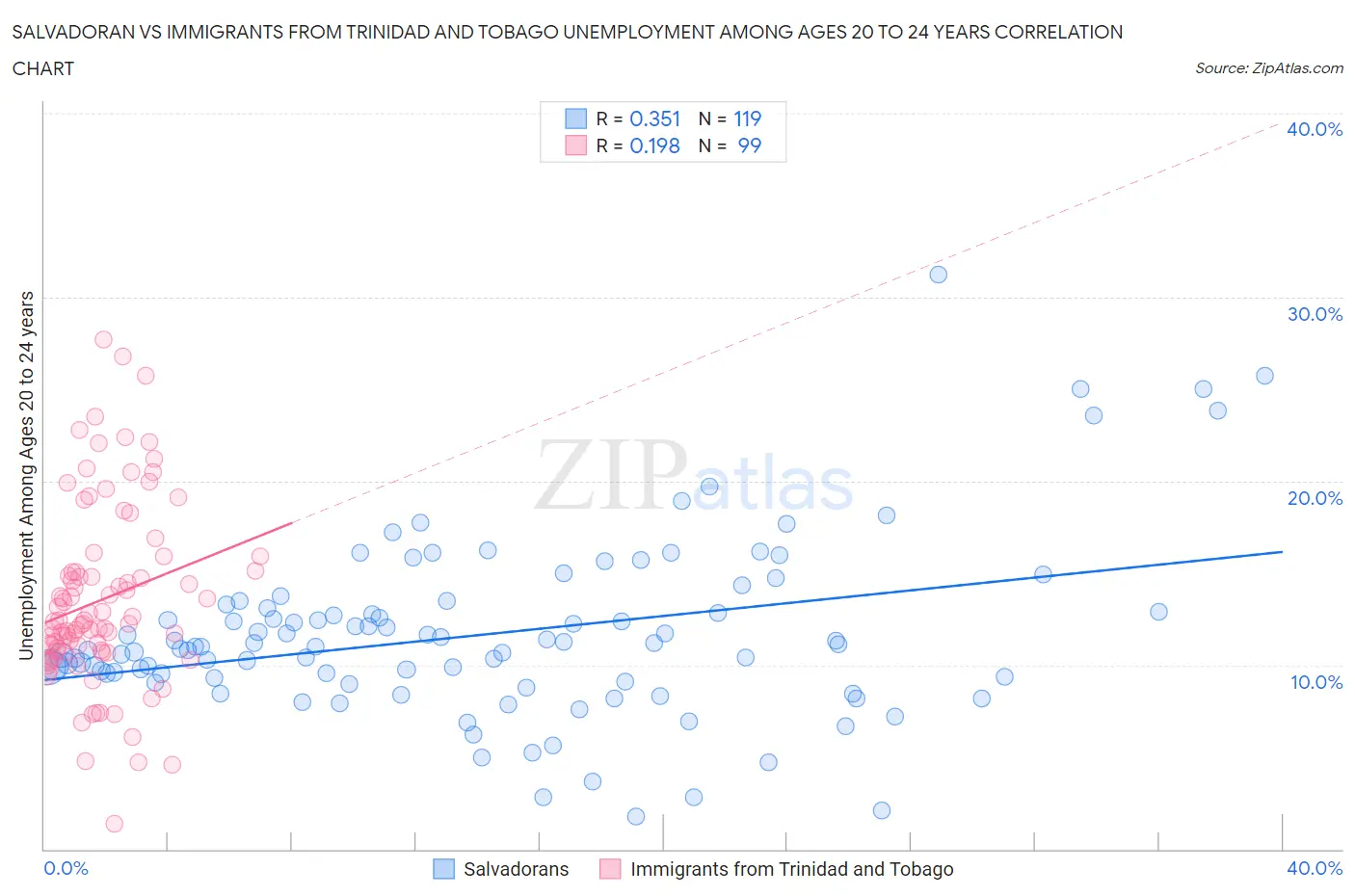 Salvadoran vs Immigrants from Trinidad and Tobago Unemployment Among Ages 20 to 24 years