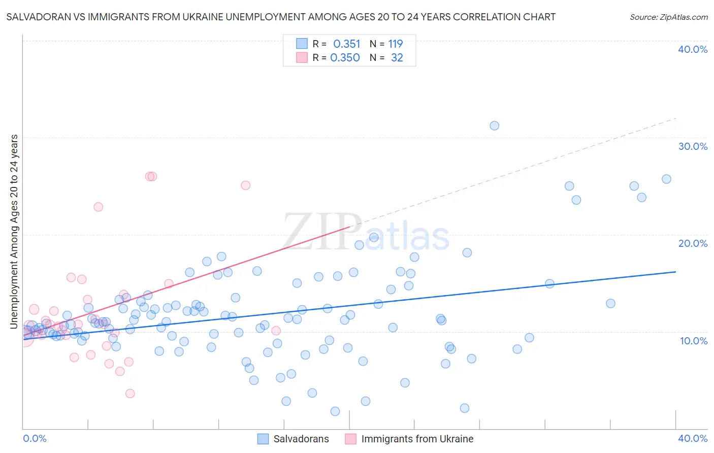 Salvadoran vs Immigrants from Ukraine Unemployment Among Ages 20 to 24 years
