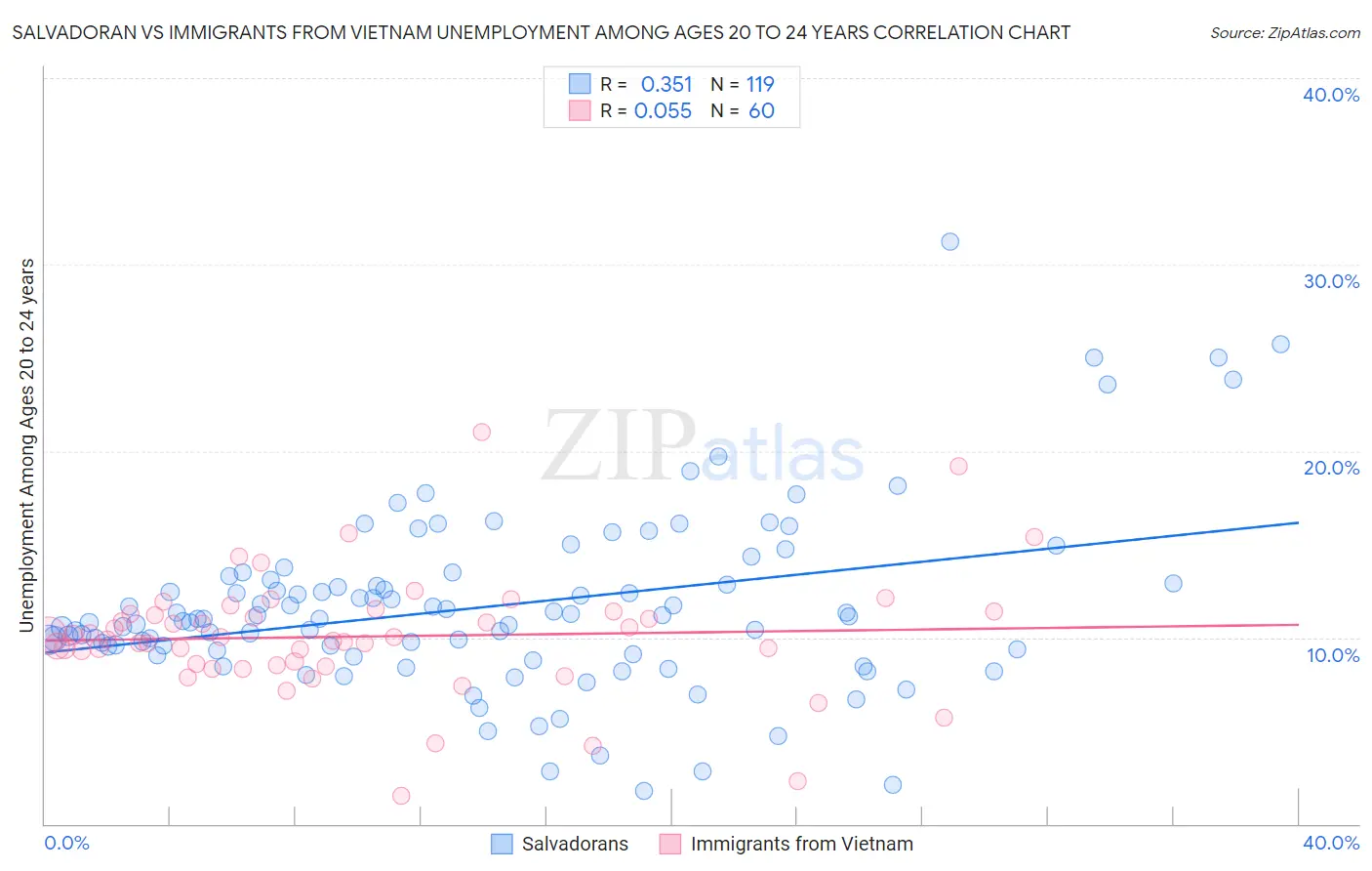 Salvadoran vs Immigrants from Vietnam Unemployment Among Ages 20 to 24 years