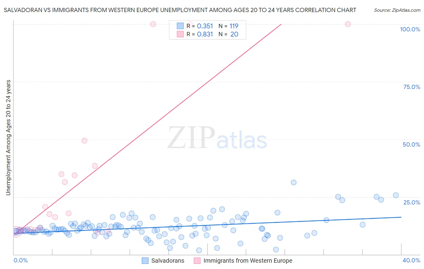 Salvadoran vs Immigrants from Western Europe Unemployment Among Ages 20 to 24 years