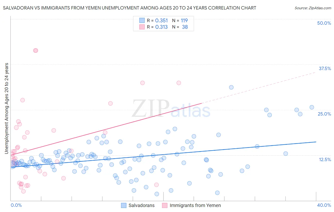 Salvadoran vs Immigrants from Yemen Unemployment Among Ages 20 to 24 years