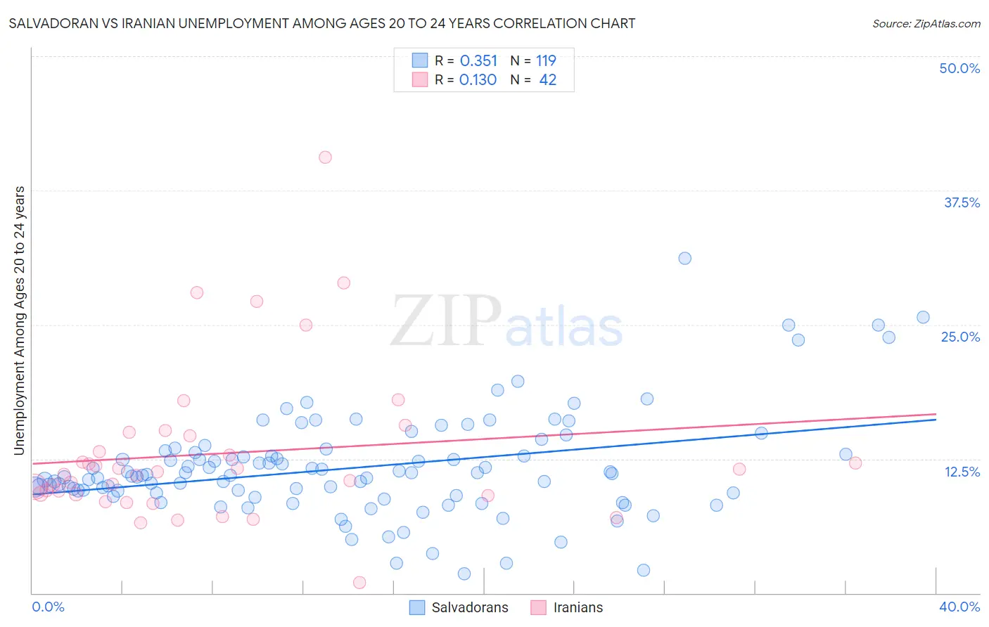 Salvadoran vs Iranian Unemployment Among Ages 20 to 24 years