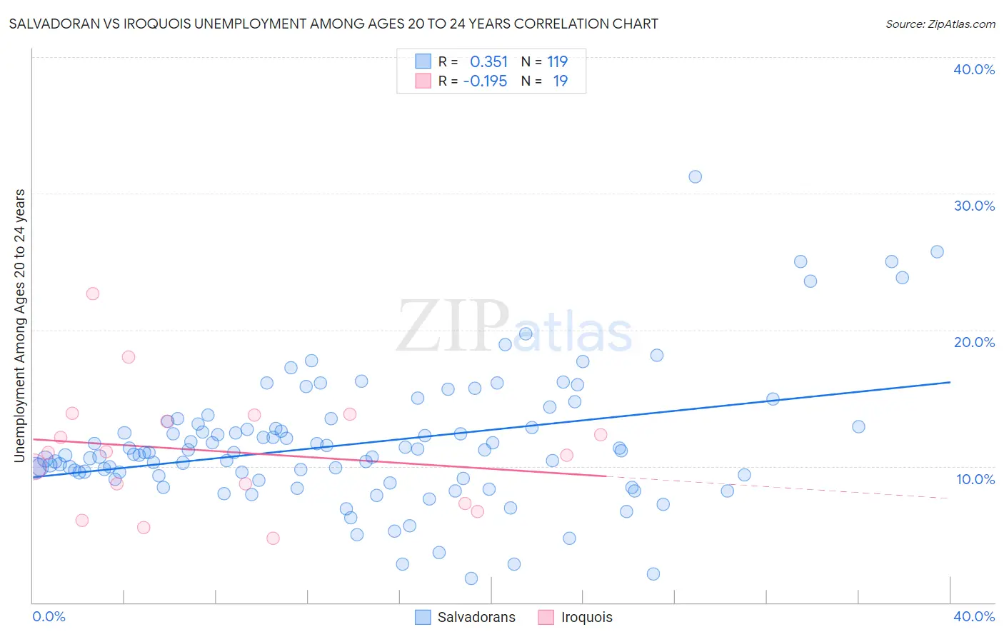 Salvadoran vs Iroquois Unemployment Among Ages 20 to 24 years