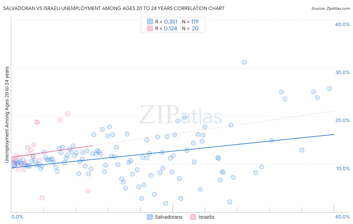 Salvadoran vs Israeli Unemployment Among Ages 20 to 24 years