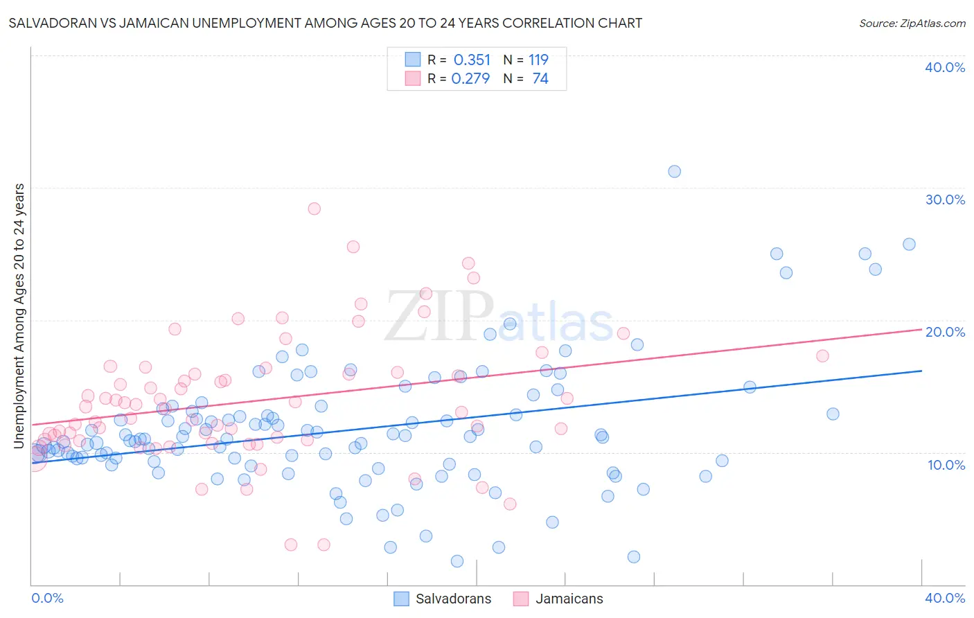 Salvadoran vs Jamaican Unemployment Among Ages 20 to 24 years