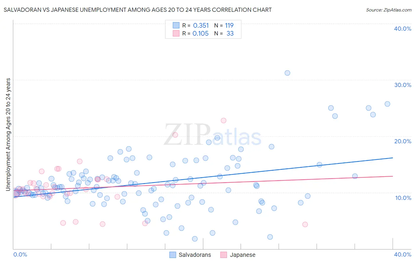 Salvadoran vs Japanese Unemployment Among Ages 20 to 24 years