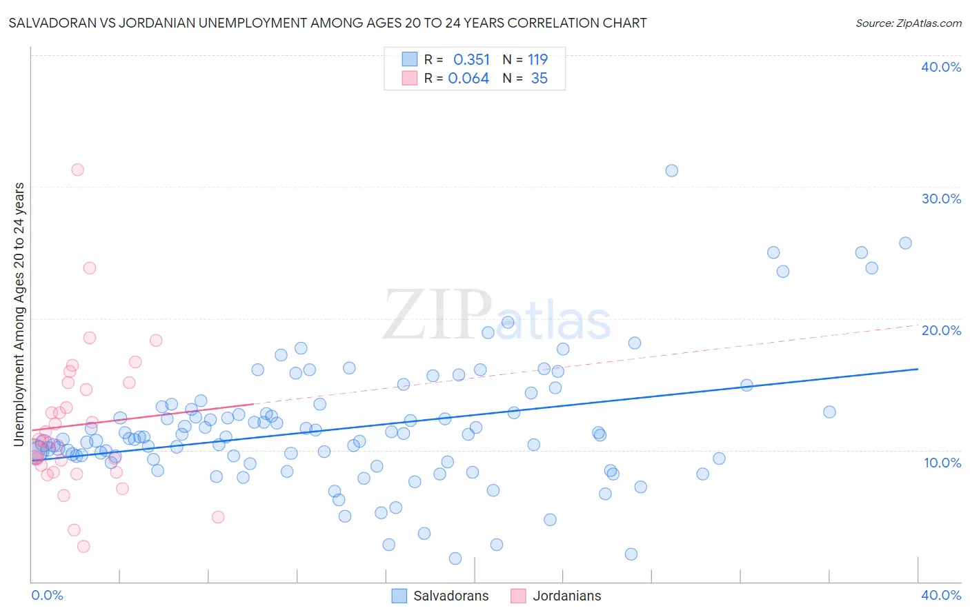 Salvadoran vs Jordanian Unemployment Among Ages 20 to 24 years