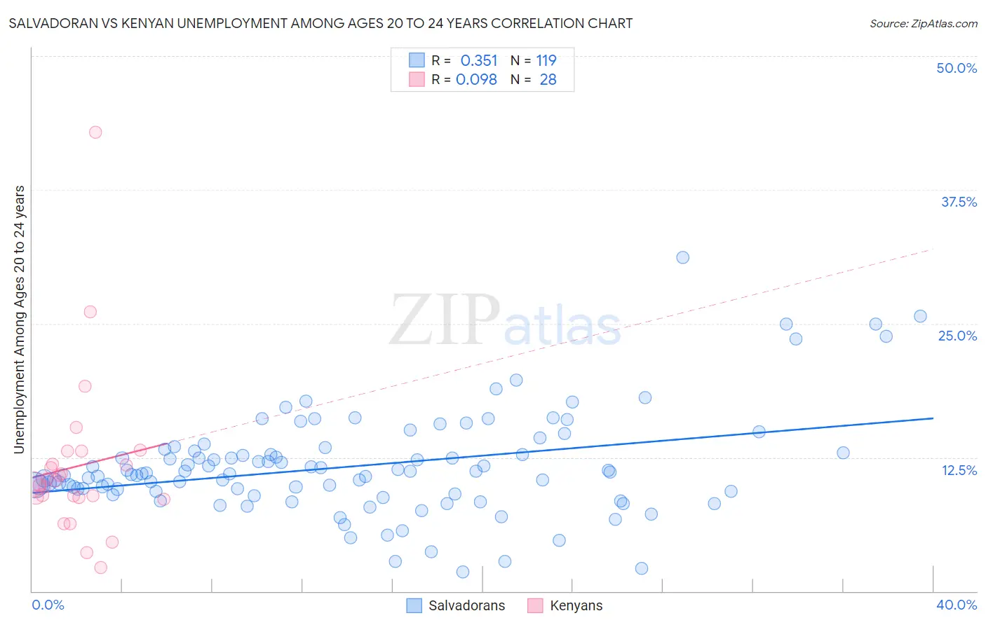 Salvadoran vs Kenyan Unemployment Among Ages 20 to 24 years